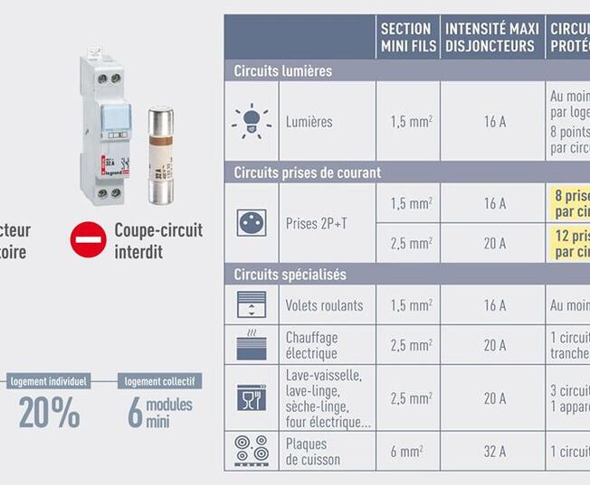 découvrez les normes électriques incontournables pour votre projet à paris 75005. renseignez-vous sur les règles de sécurité et de conformité pour assurer la fiabilité de vos installations électriques dans ce quartier dynamique.