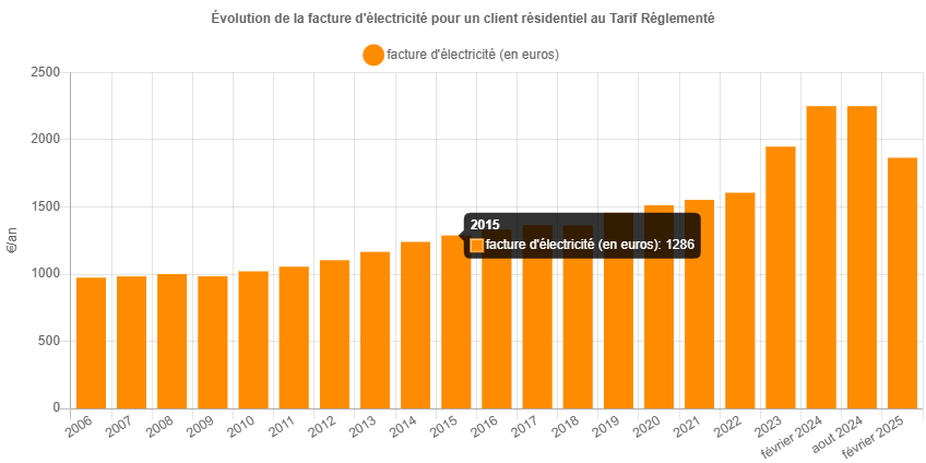 découvrez les prix de l'électricité à paris 75005 : tarifs actuels, comparatif des fournisseurs et conseils pour économiser sur votre facture d'énergie dans le 5e arrondissement.