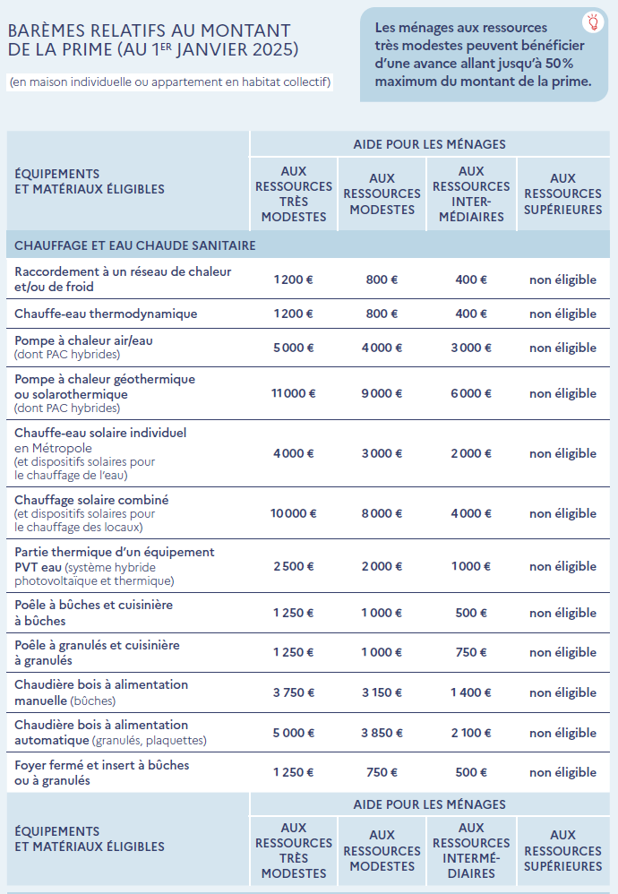 découvrez toutes les subventions disponibles à paris en 2025 pour la rénovation de votre logement. aides, conseils et démarches pour réussir vos travaux et améliorer votre confort tout en bénéficiant d'un soutien financier.