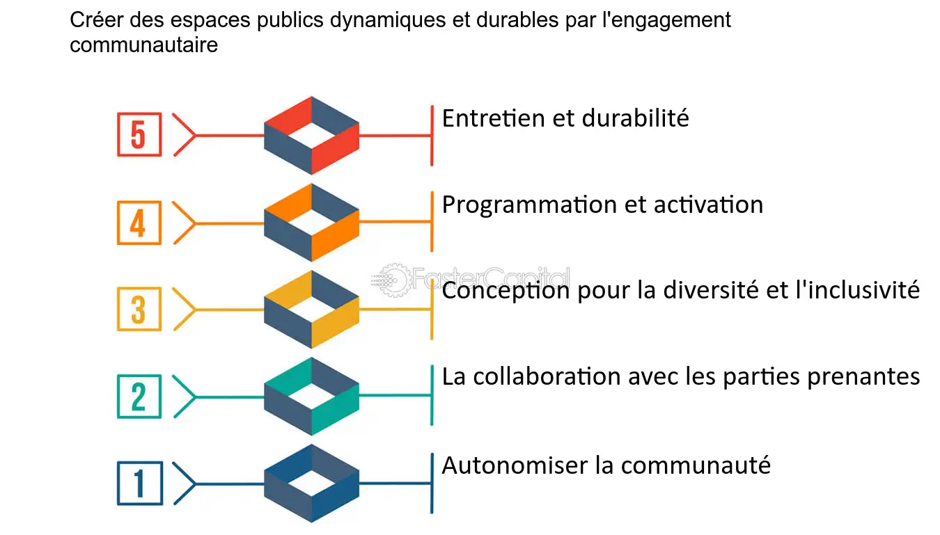 découvrez comment la revitalisation de l’espace public transforme les villes en lieux attractifs, conviviaux et durables, favorisant la qualité de vie, l’inclusion sociale et le dynamisme urbain.